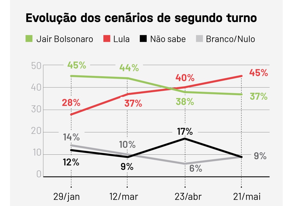 Pesquisa mostra Lula a frente de Bolsonaro no 1º e no 2º turnos