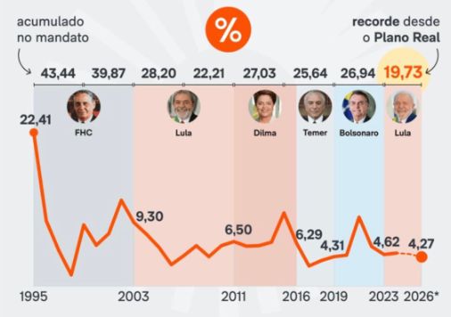 Imagem destacada do post: Governo Lula tem menor inflação desde o Plano Real
